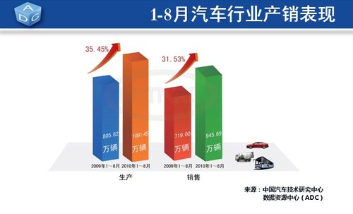 8月全国汽车销量121.55万辆 同比增55.72%
