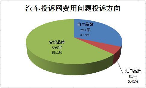 2014年汽车投诉十大关键字之:4S店乱收费