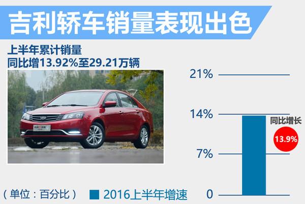 十家自主车企上半年销量 平均增速达28%