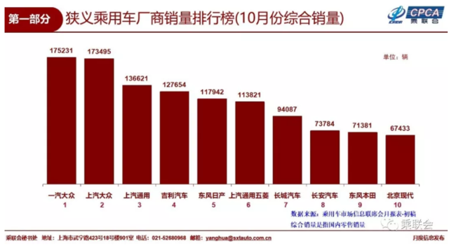 10月新能源车批发销量达到11.7万台 同比增长84.8%