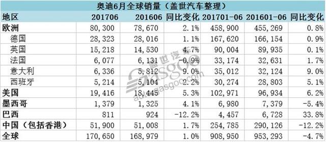 奥迪6月全球销量增长 在华创6月最好纪录 