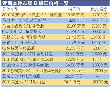 B级车价格崩盘 6月广州车市大跳水