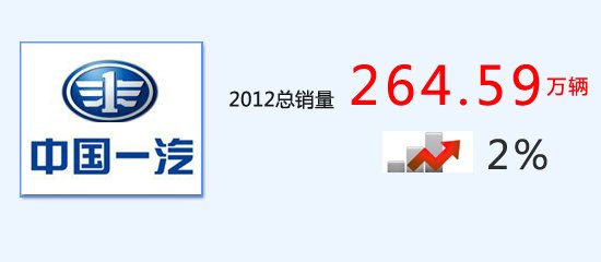 [年度产销]一汽集团2012年销售264.59万辆