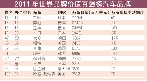 全球车企品牌价值排行榜:丰田依然第一名