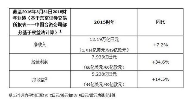 日产公布十年最强财报 2015财年利润达66亿美元