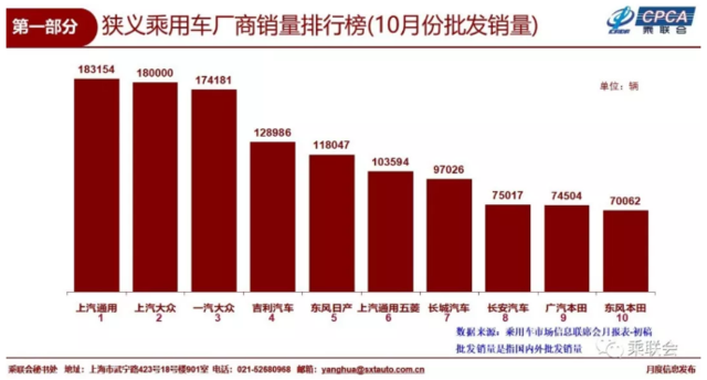 10月新能源车批发销量达到11.7万台 同比增长84.8%