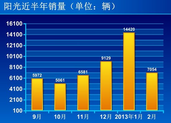 传北京出租车价上调 8万元代步家轿行情