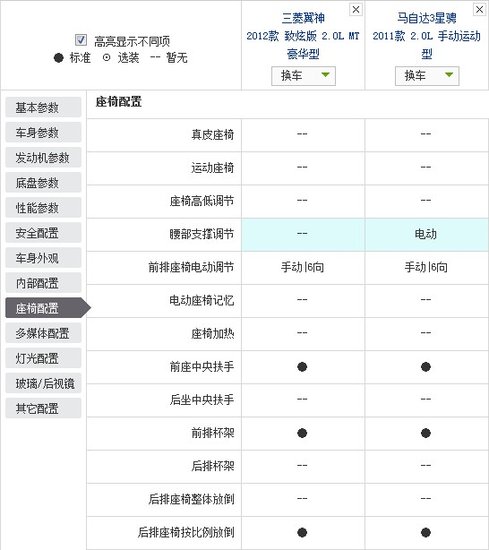 目前为止紧凑级车市场中，运动型车几乎已经成为了势力最大的一群。不管是欧系车，美系车，还是日系车，都在主推运动型的车型，甚至是自主品牌在这几年也陆续的推出几款号称运动的车型。而对于中国市场来说，最先接触的就是日系的马自达3和三菱的蓝瑟，而这两款车也积累了相当好的口碑。