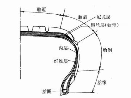 轮胎知识课堂 教您了解轮胎基础知识