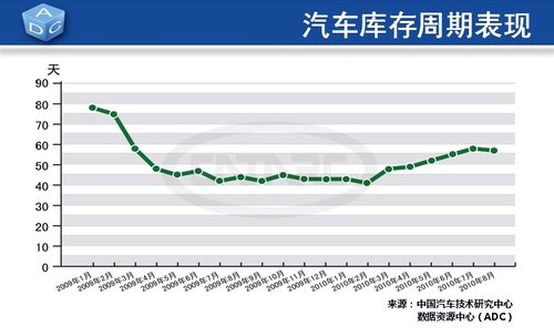 8月全国汽车销量121.55万辆 同比增55.72%