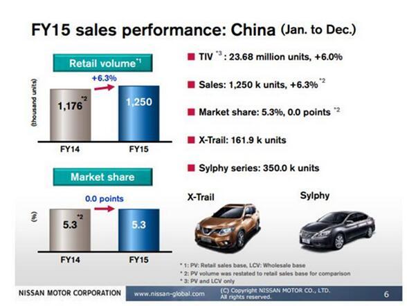 日产公布十年最强财报 2015财年利润达66亿美元