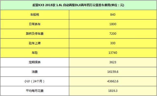 风一样自由 东风悦达起亚KX3每月开销多少_汽车_腾讯网
