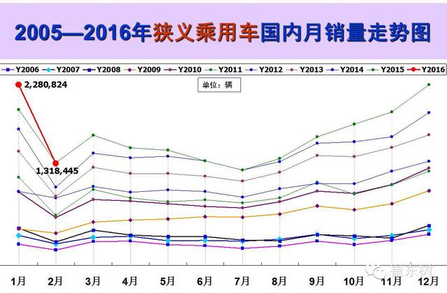 2月广义乘用车销量137万辆 同比下降3.7%