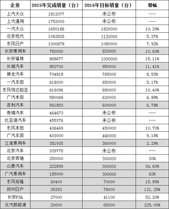 车企陆续公布新年目标 自主打鸡血合资变谨慎