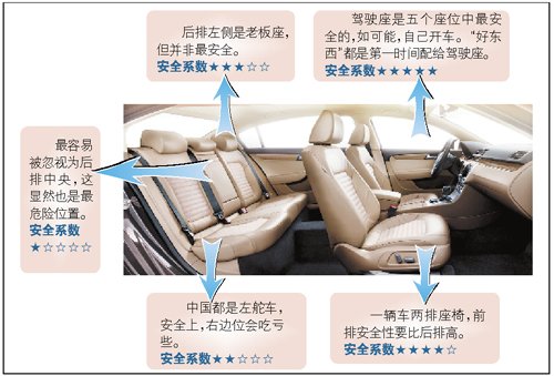 车内座位安全程度分析 后排中间最危险