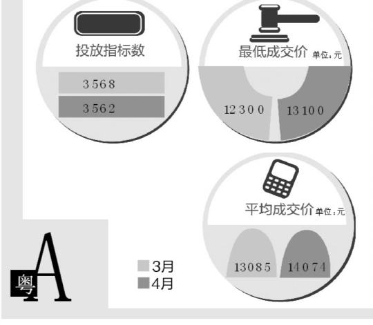 广州4月个人汽车拍牌：均价环比涨近千元