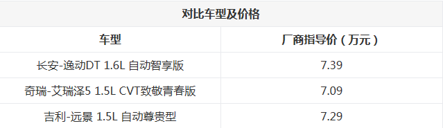 预算7万月薪5千 这三款紧凑型家轿选谁