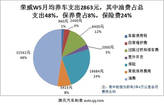 荣威W5 1.8T用车成本调查：月均花费2863元