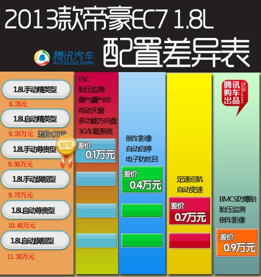 推荐1.8L手动尊贵型 2013款帝豪EC7购车手册