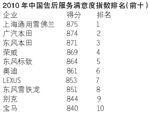 J.D.Power发布售后服务满意度排行榜