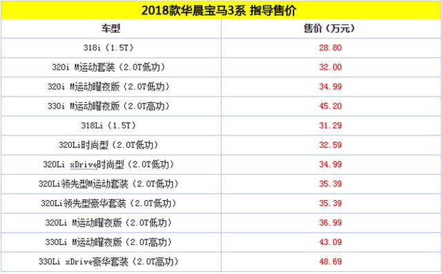 2018款宝马3系正式上市 售28.80-48.69万元