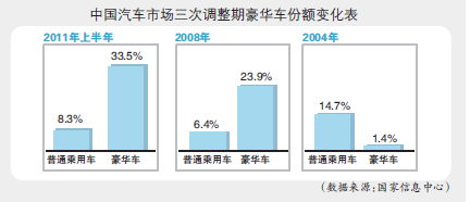 我国车市入第三次调整期 豪车份额迅速上升