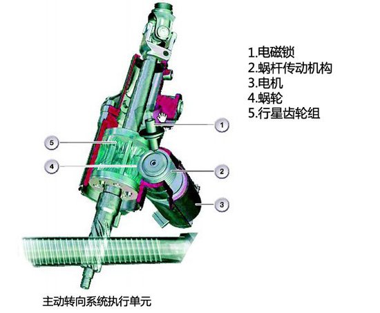 随速助力转向系统:低速助力大高速助力小