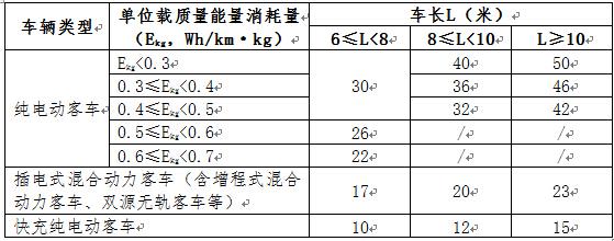 四部委对2016-2020年新能源车补贴政策征求意见