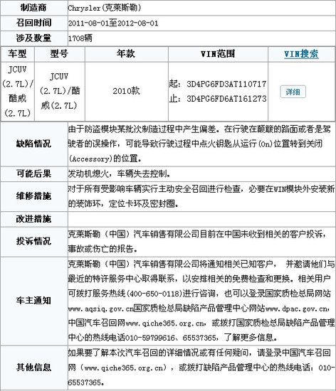 克莱斯勒召回进口道奇酷威 防盗模块缺陷