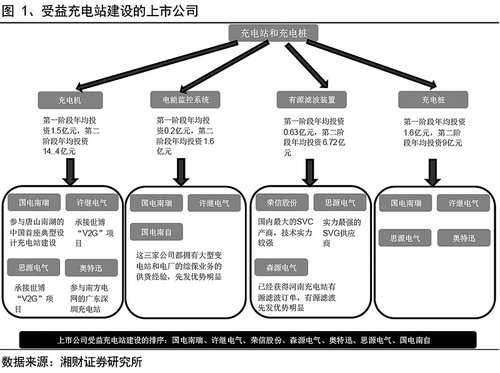 粮草先行 新能源汽车带热充电站概念股