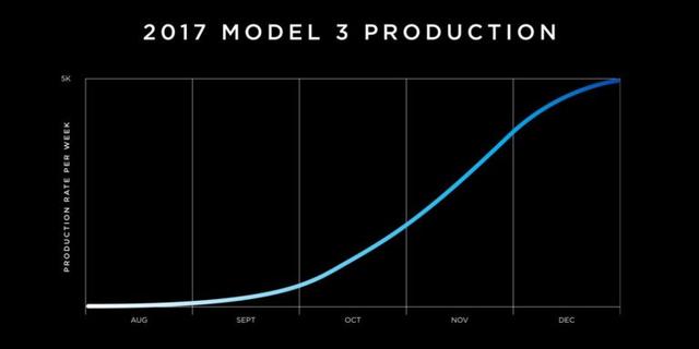 ��˹��Ϊʲô�޷���Model 3�ۼ۶���3.5����Ԫ��