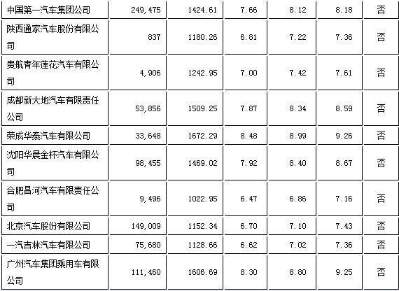 五部委联动 40家车企去年平均油耗未达标