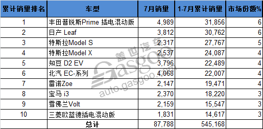 全球电动车销量Top10 比亚迪宋月销夺冠