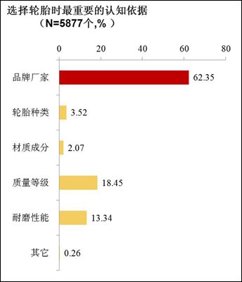 2011车主轮胎购买及使用习惯调查报告