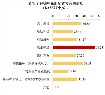 2011车主轮胎购买及使用习惯调查报告