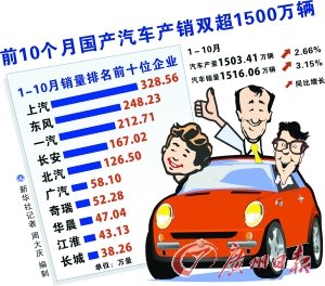 中国10月新车销量下降 零售数字负增长