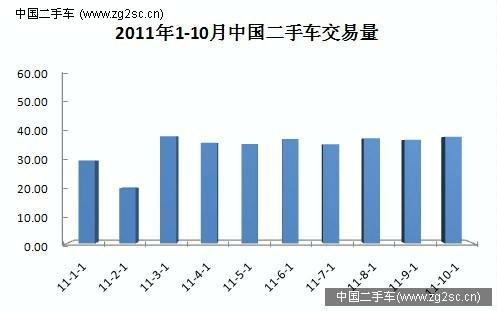 2011年二手车交易量破400万无悬念