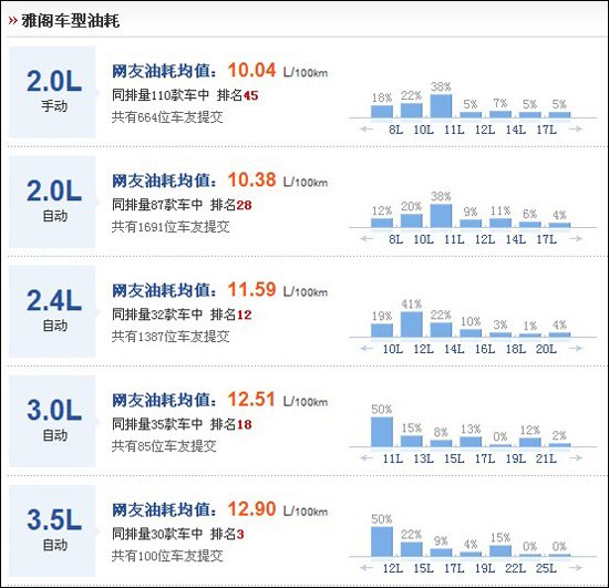 2012款雅阁用车成本调查：月均花费2525元