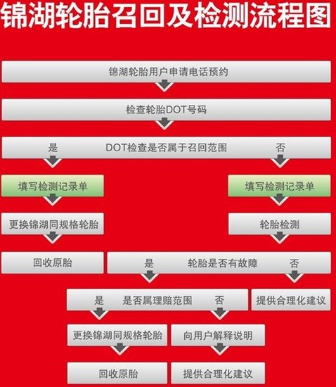 锦湖轮胎检测全程实录 七种情况不予更换