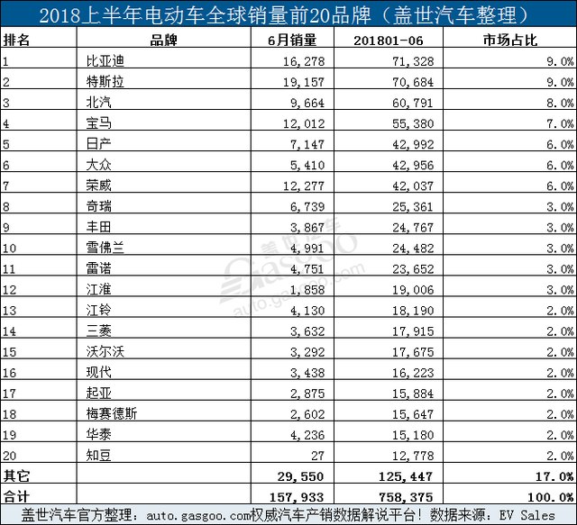 上半年全球电动车品牌销量20强:比亚迪,特斯拉和北汽分别再次斩获金银