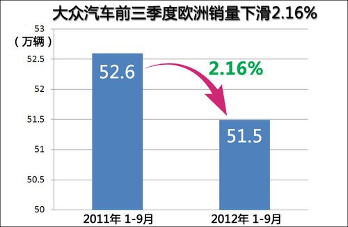 大众向中国转移-欧洲库存 明年计划翻倍