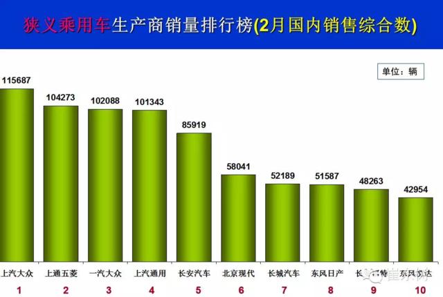 2月广义乘用车销量137万辆 同比下降3.7%