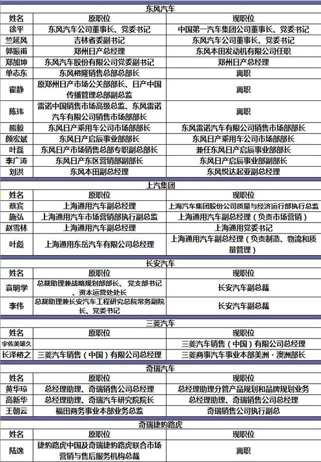 二季度车企人事变动汇总：24位高管轮换