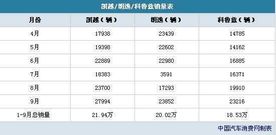 家轿销量三甲行情解析 凯越/朗逸/科鲁兹