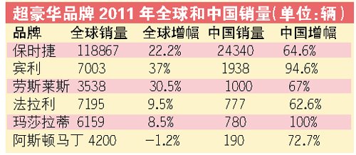 “中國(guó)式車市”越貴越火 豪華品牌坐二望一