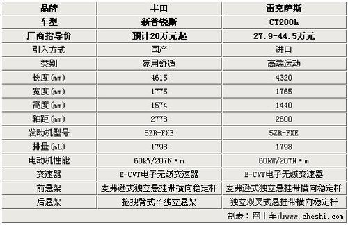新普锐斯价格有望大幅下调 预售20万元起
