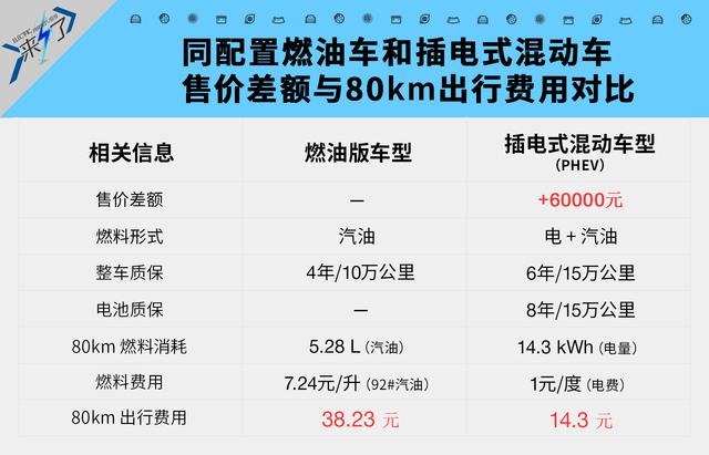 来电了 | 到底值不值？你却还在插混与油车之间计算着油费