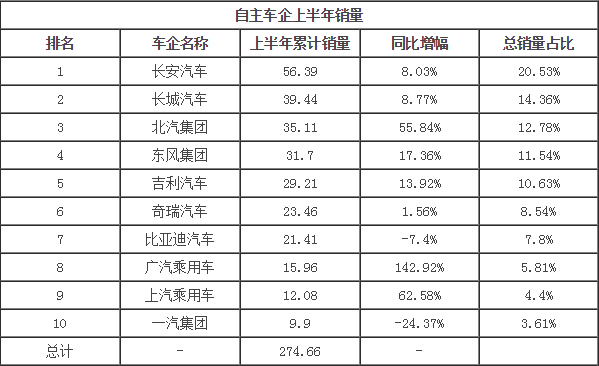 十家自主车企上半年销量 平均增速达28%