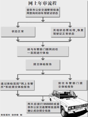 重庆推出驾驶证网上年审 无需去车管所