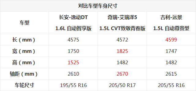 预算7万月薪5千 这三款紧凑型家轿选谁